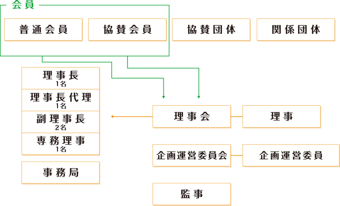 組織図