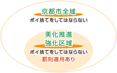 市全域と美化推進強化区域のイメージ