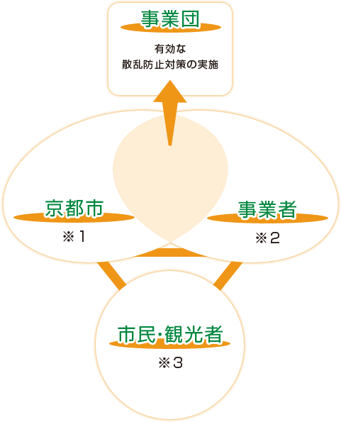 市民、事業者、京都市の役割分担図